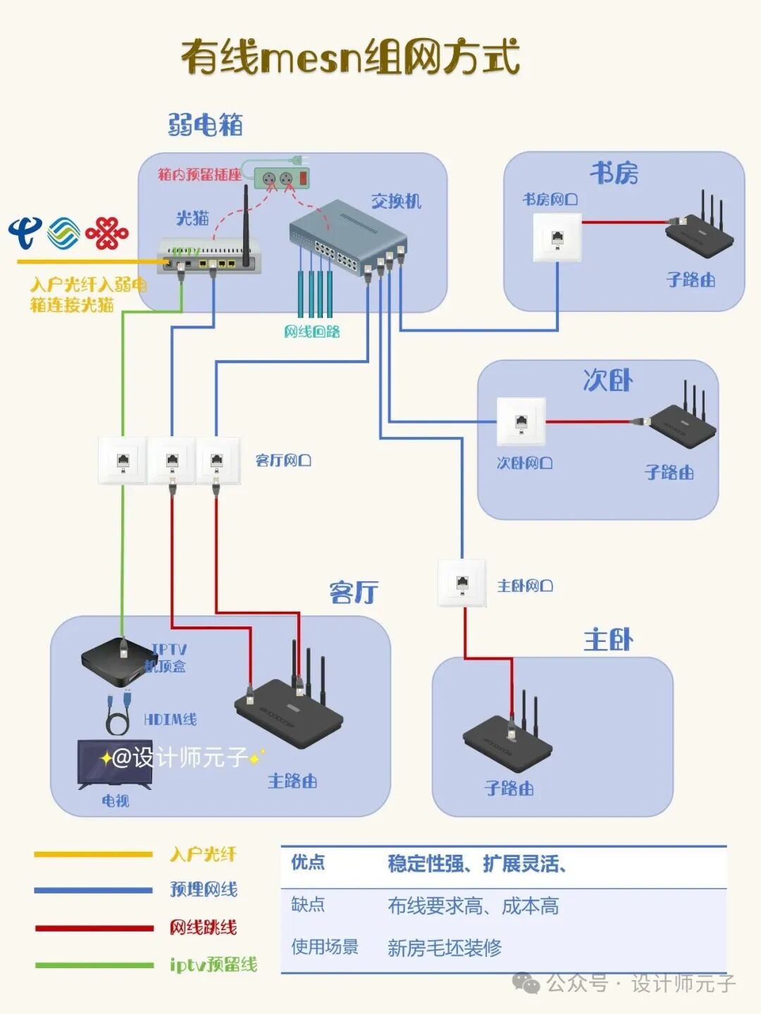 Four Methods for Whole House WiFi Networking