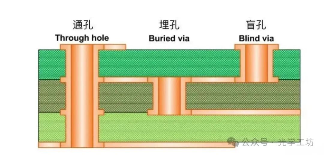 Critical Blind and Buried Via Technology in PCB Design