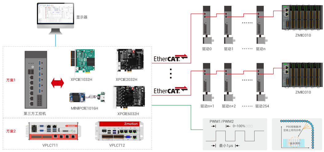 Application of Ultra-High-Speed EtherCAT Real-Time Motion Control Card in High-Speed Semiconductor Die Bonding Machines