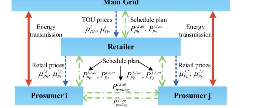 Dynamic Pricing and Energy Management of Multi-Virtual Power Plants Based on Meta-Model Optimization Algorithm