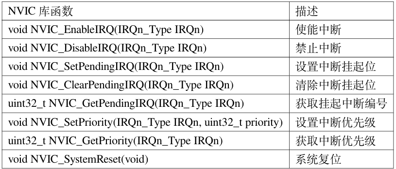 NVIC Interrupt Configuration Firmware Library & RA6M5