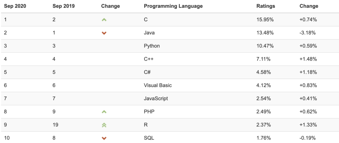 A Brief History of the Development of the C Language