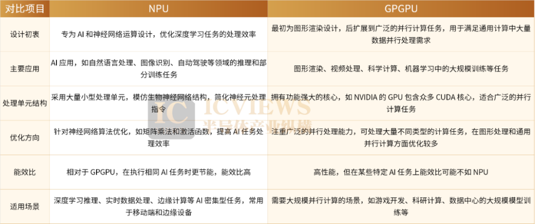 Is GPGPU the Solution When NPU Faces Challenges?