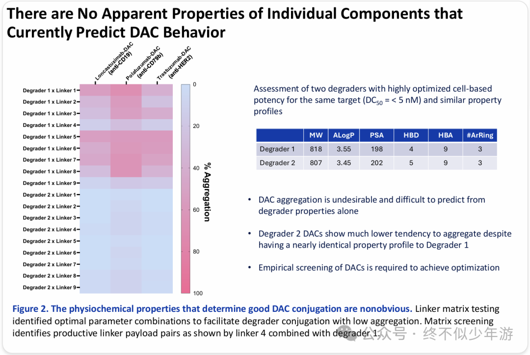 New Directions in ADC: Nurix's Next-Generation DAC Technology Platform
