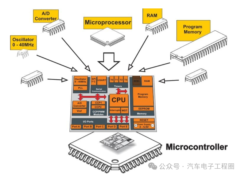 Understanding the Differences Between MCU and SOC