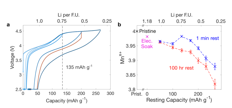 Don't Just Focus on High Voltage! Moderate SoC is the Main Battlefield for Oxygen Loss in Lithium-Rich Cathodes