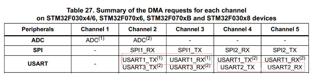 STM32 UART DMA Transmission Mechanism with Code Example
