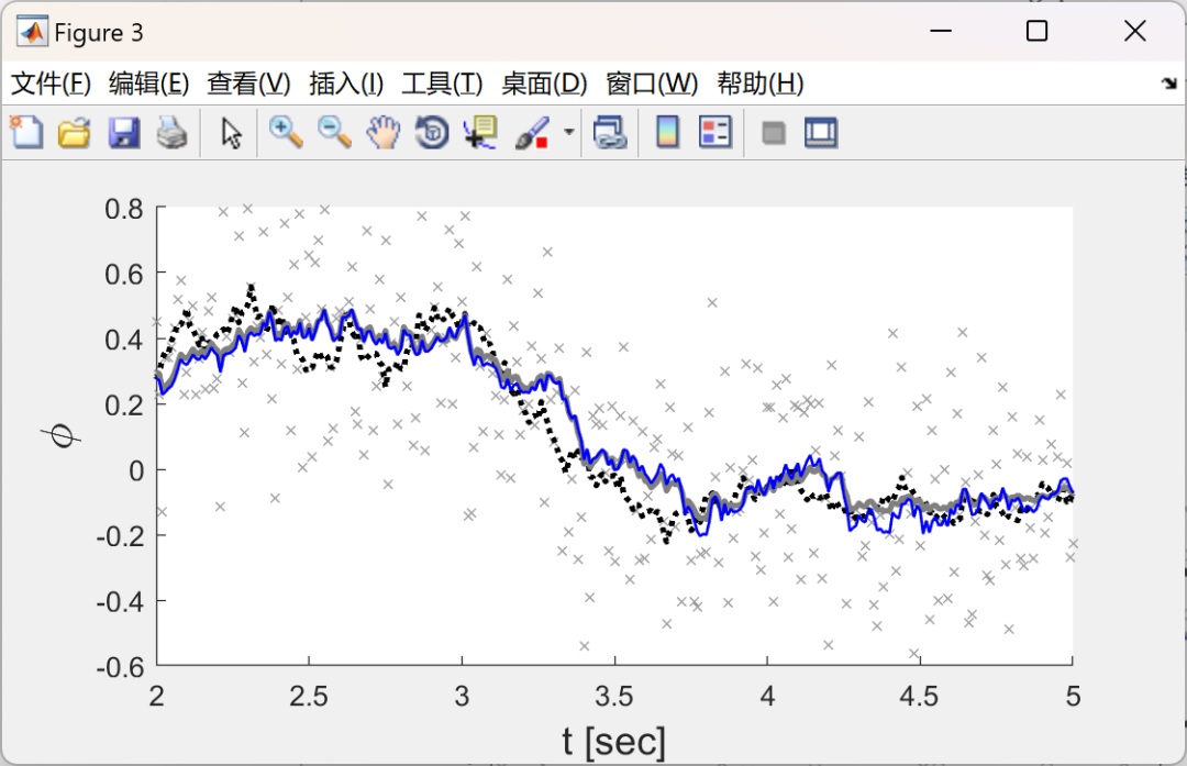 MATLAB | Diffusion Mapping + Linear Kalman Filtering + Koopman Operator | A Non-Parametric Method for State Estimation of High-Dimensional Nonlinear Stochastic Dynamical Systems