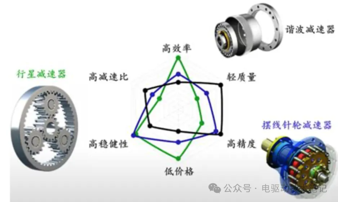 Technical Analysis of Robotic Joint Modules