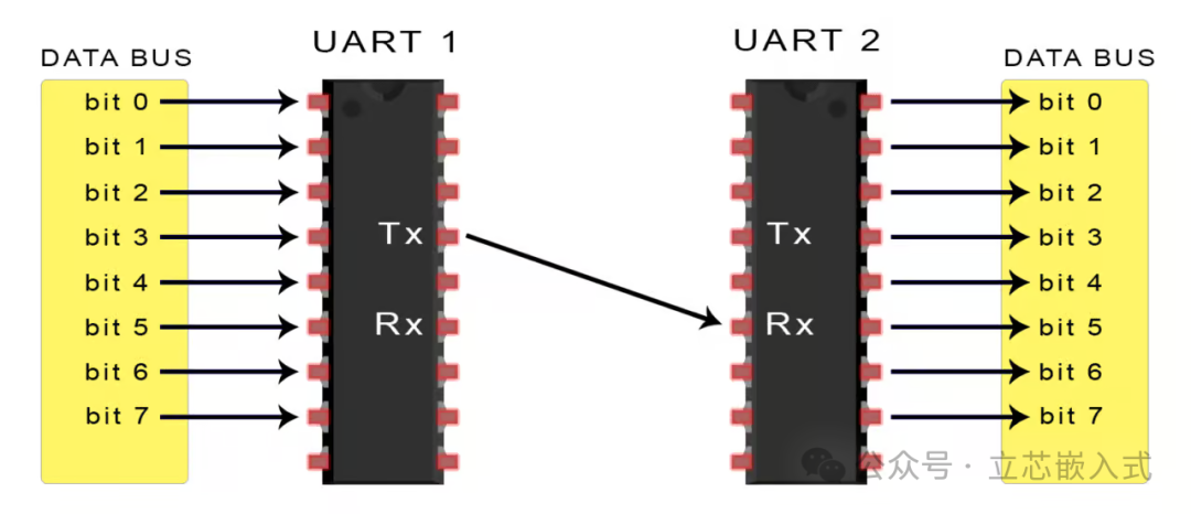 A Comprehensive Guide to UART Communication