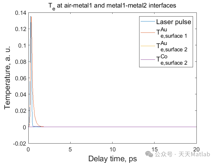 Thermodynamics: Two-Temperature Model for Calculating Lattice and Electronic Thermal Diffusion Based on MATLAB