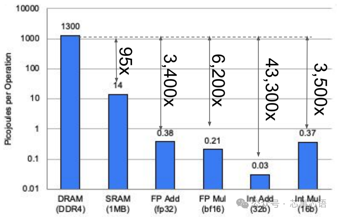 Analysis of TPU Internal Architecture: From Chip Design to Large-Scale Clusters