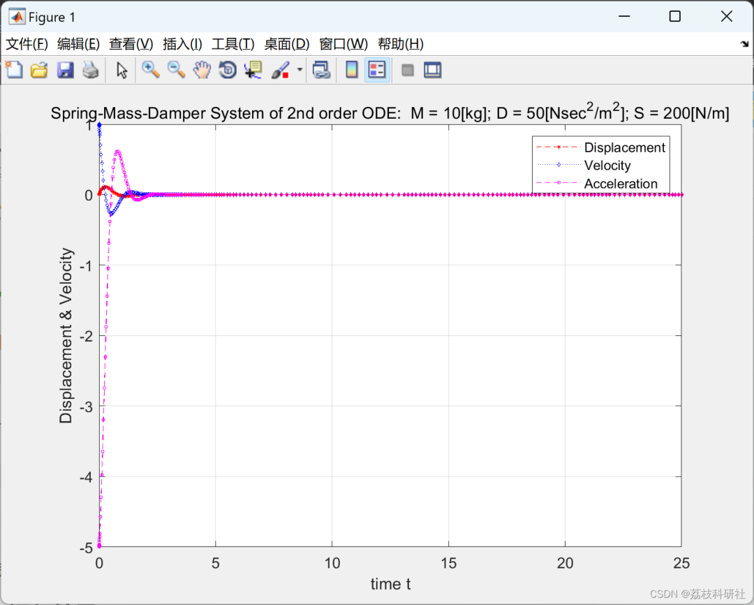 Analysis of Spring-Mass-Damper System Behavior Using MATLAB