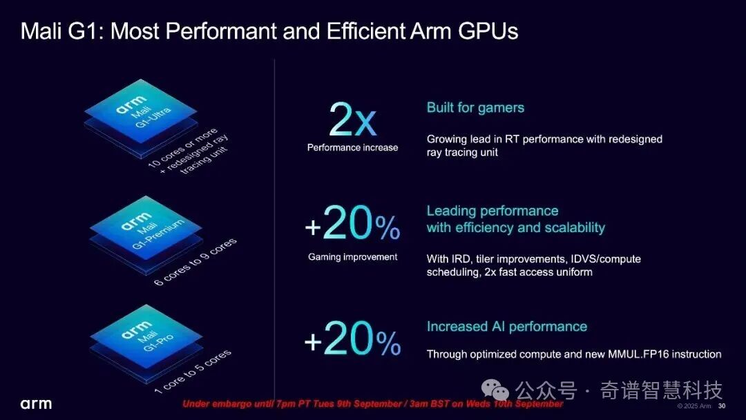 Arm Unveils New C1 CPU Cluster and Mali G1-Ultra Graphics Processor
