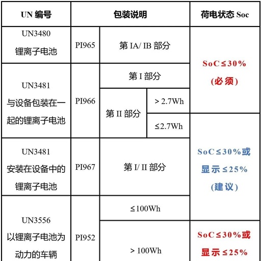 Lithium Battery SoC: New Regulations on State of Charge for Lithium Battery Cargo by IATA DGR 2026