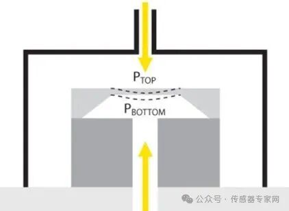 What is a Differential Pressure Sensor? It's Different from a Pressure Sensor!