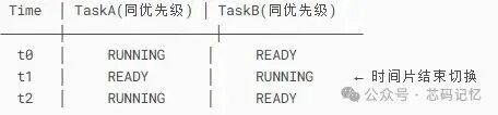Task Analysis in FreeRTOS