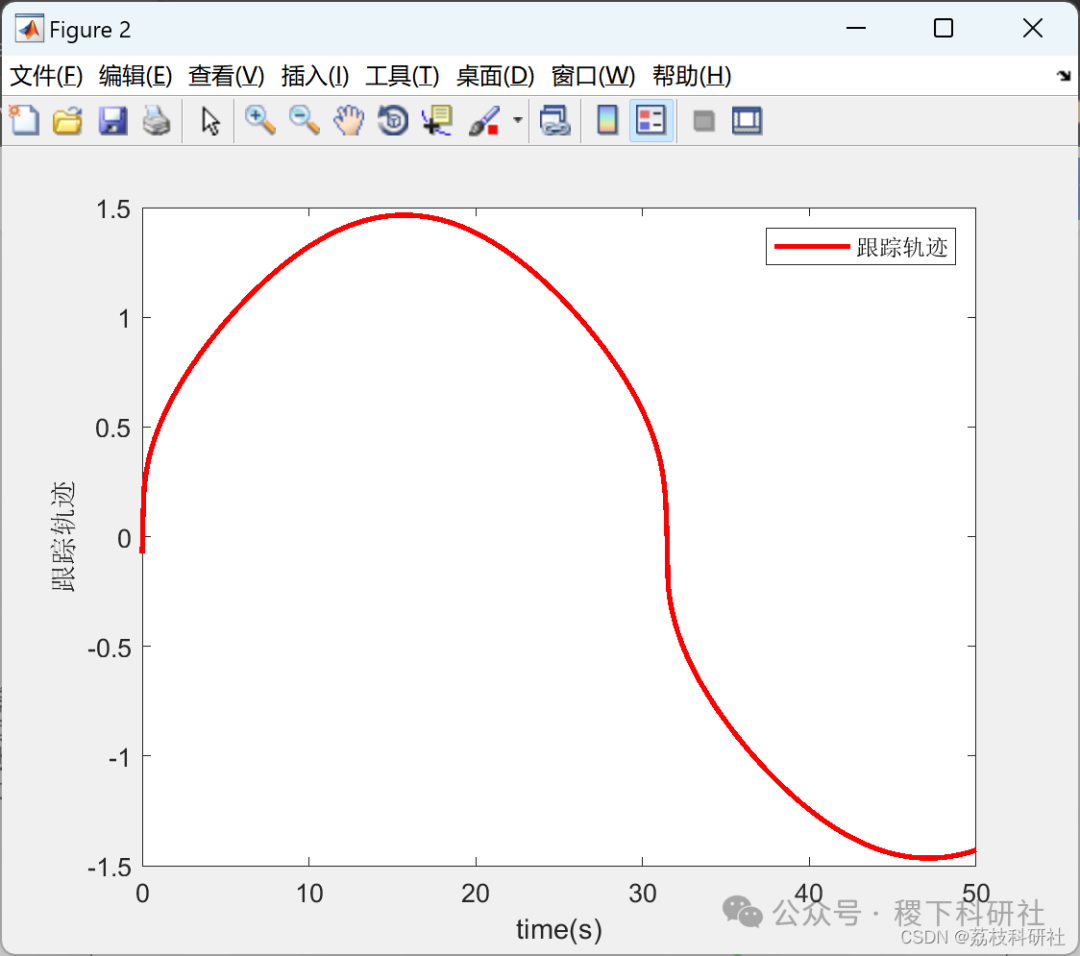 Research on Trajectory Tracking Based on Fuzzy RBF Neural Network (Matlab Code Implementation)