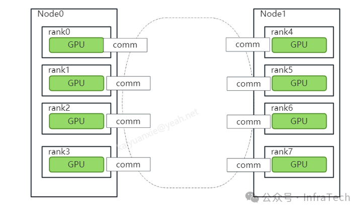 NCCL Communication C++ Example (Part 1): Basic Use Case Interpretation and Execution