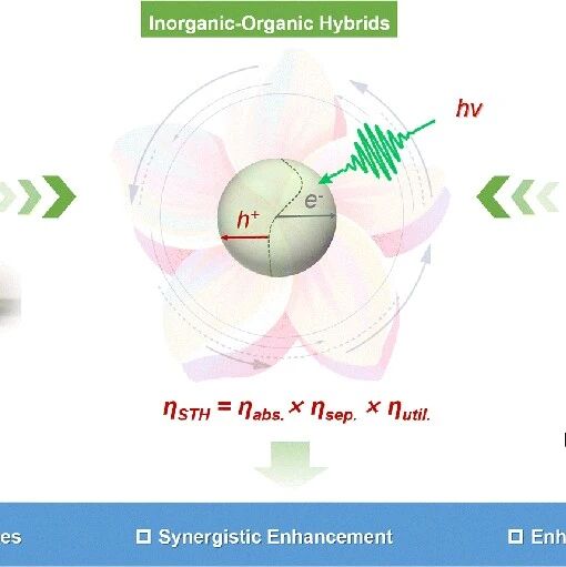 Academician Wu Lizhu's Significant Review in Chem. Soc. Rev: Inorganic-Organic Hybrid Photocatalysts