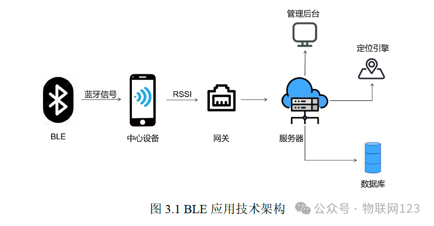 Research and Design of Industrial IoT Mobile Development Based on Low Power Bluetooth