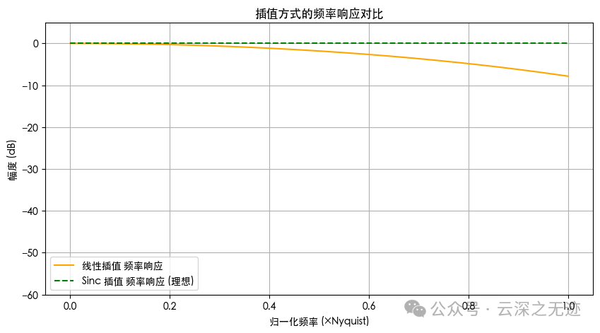 Linear Interpolation and Sinc Interpolation in Oscilloscopes (YUNSWJ Simulation Version)