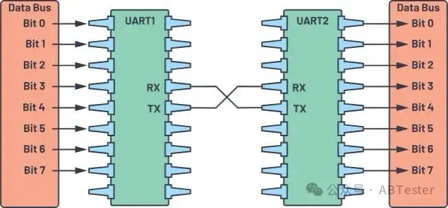A Comprehensive Interpretation of the UART Communication Protocol