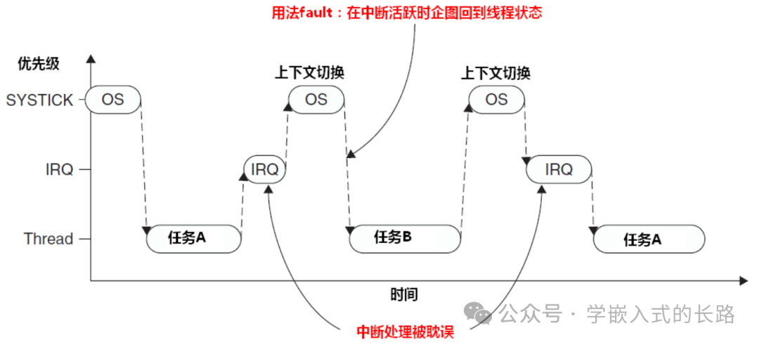 Embedded Reading Notes: The Definitive Guide to Cortex-M3 (Part II)
