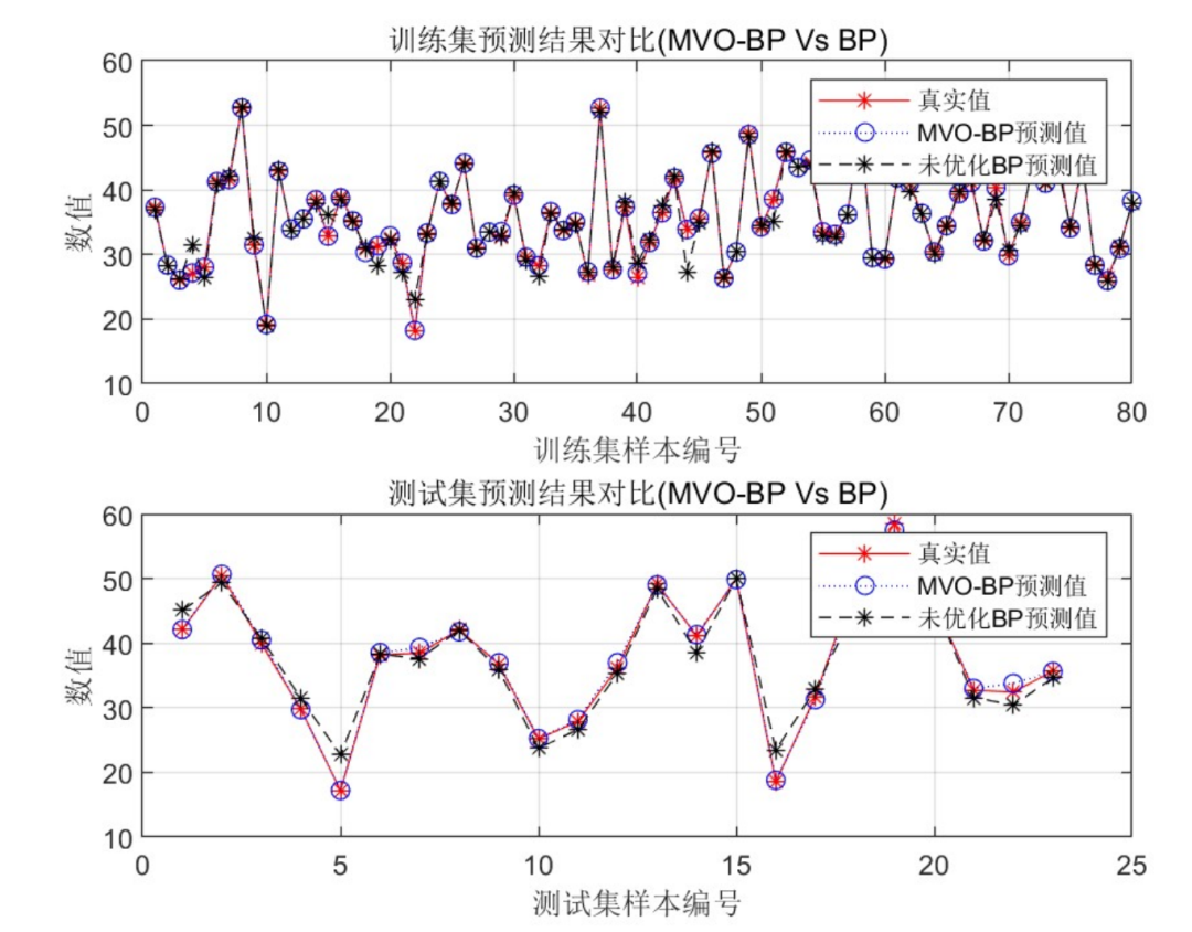 Research on BP Neural Multidimensional Regression Prediction Optimized by MVO-BP Multiverse Algorithm Based on MATLAB