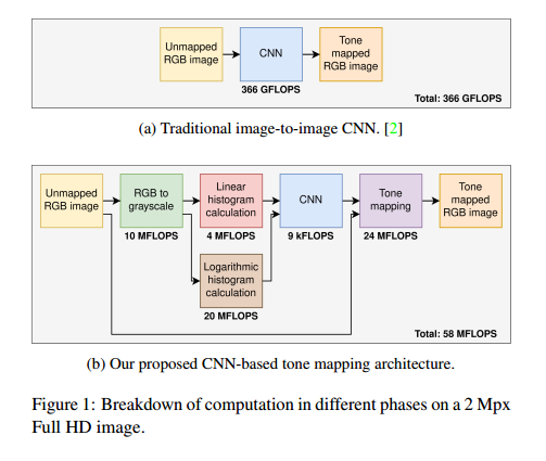 TGTM: TinyML-based Global Tone Mapping for HDR Sensors