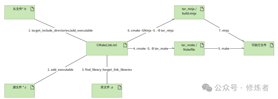 Compilation and Build Tools for C Language