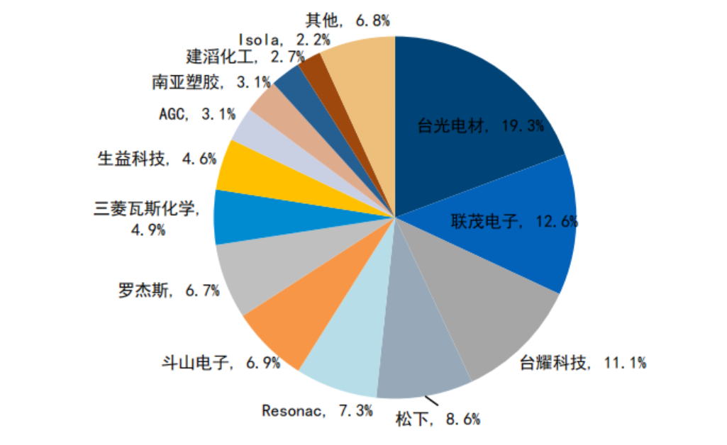 In-Depth Analysis of PCB Materials (Copper Clad Laminate, Electronic Resin, AI Servers, Glass Fiber Cloth)