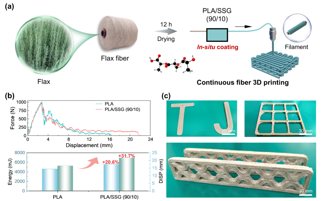 A Universal Toughening and Energy-Dissipating Strategy for Impact-Resistant 3D-Printed Composites