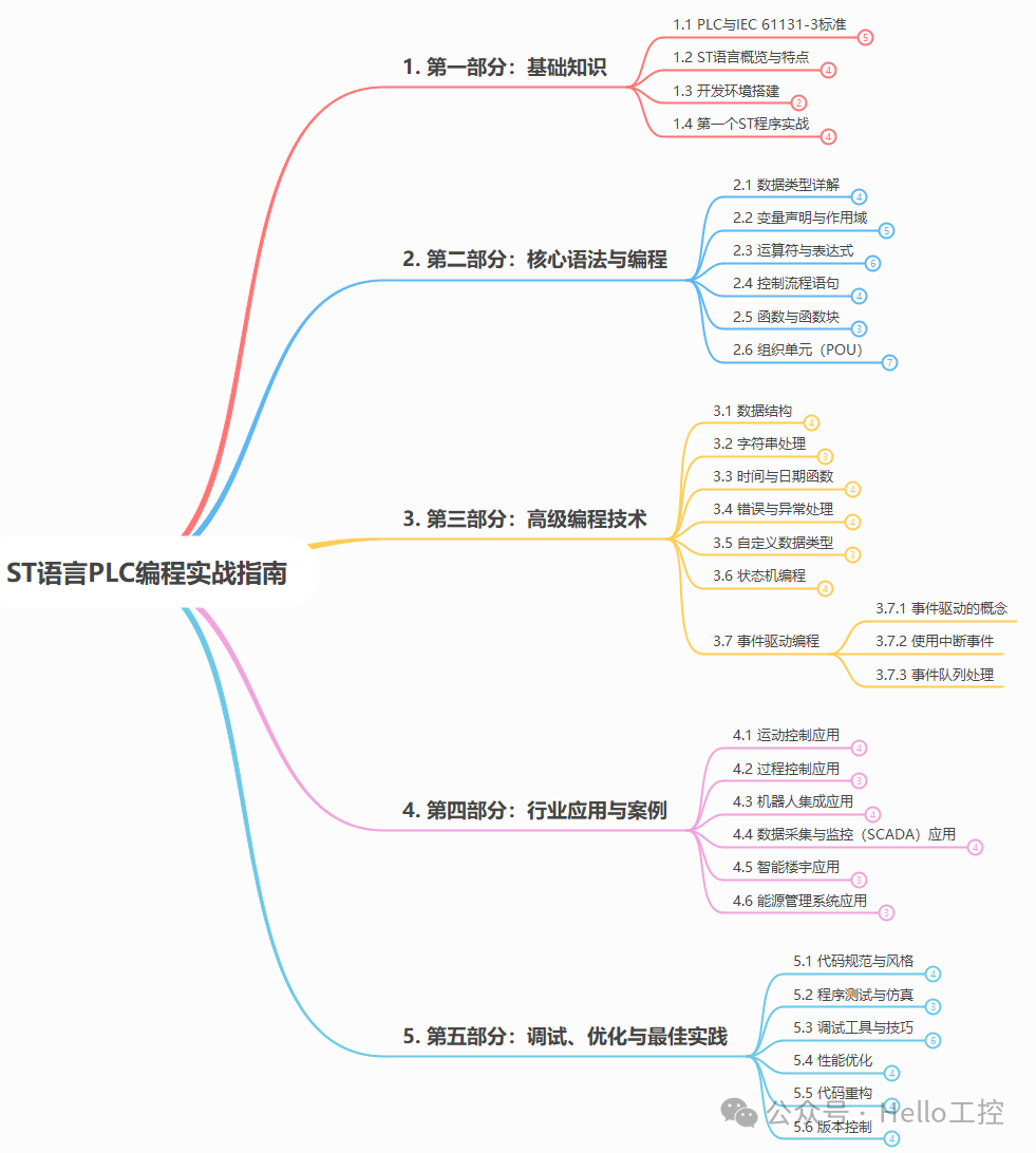 Mind Map of Structured Text (ST Language) PLC Programming Books!