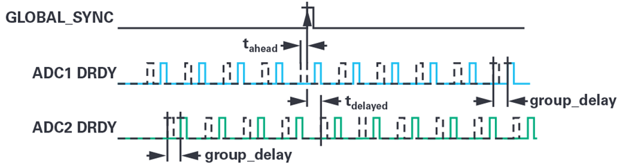 In-Depth Analysis of Typical Issues When Synchronizing Multiple Σ-Δ ADCs