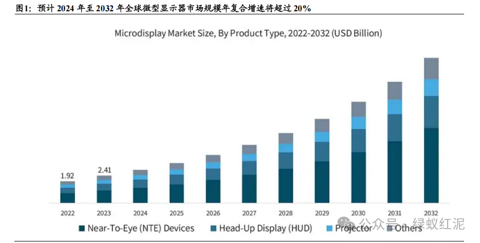 Industry Depth Display: The Industrialization Process and Application Prospects of Microdisplay Technology (Including 23-Page Report)