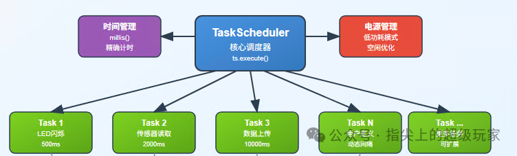 Transform Your Microcontroller into a Multi-Core Processor with TaskScheduler Instead of delay()!