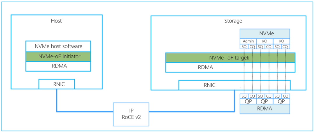 Replacement Solutions for FC-SAN Switch Networking in the Context of Trusted Innovation