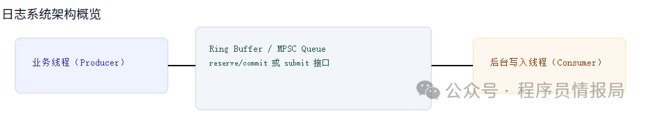 High-Performance Logging System in C: Asynchronous and Zero-Copy