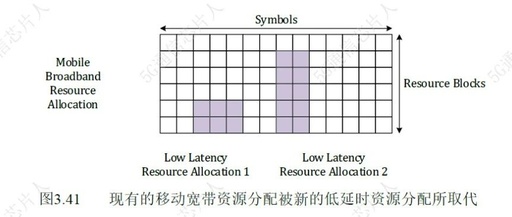 5G NR Protocol: Priority Preemption