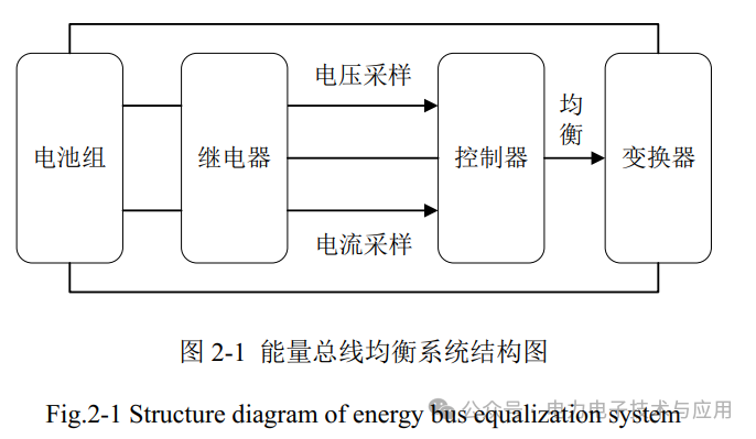 Design of Battery Management System Based on Energy Bus