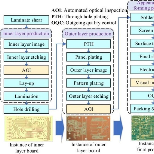 Application of Ferric Chloride in Printed Circuit Board Manufacturing