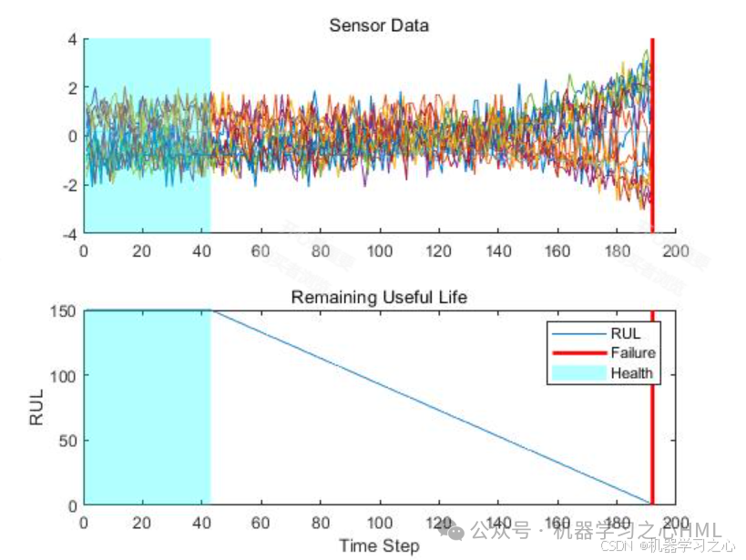CNN-Based Remaining Useful Life Prediction for Aircraft Engines (MATLAB Implementation)