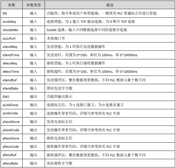 Standardization of TCP Server Communication for Mainstream PLC Sockets