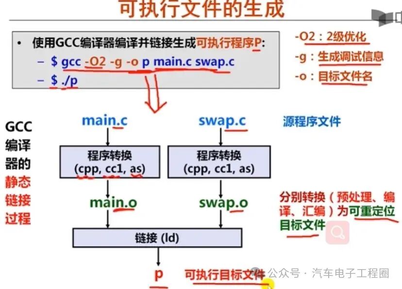 Detailed Explanation of the Entire Compilation Process for ECU Application Layer Code