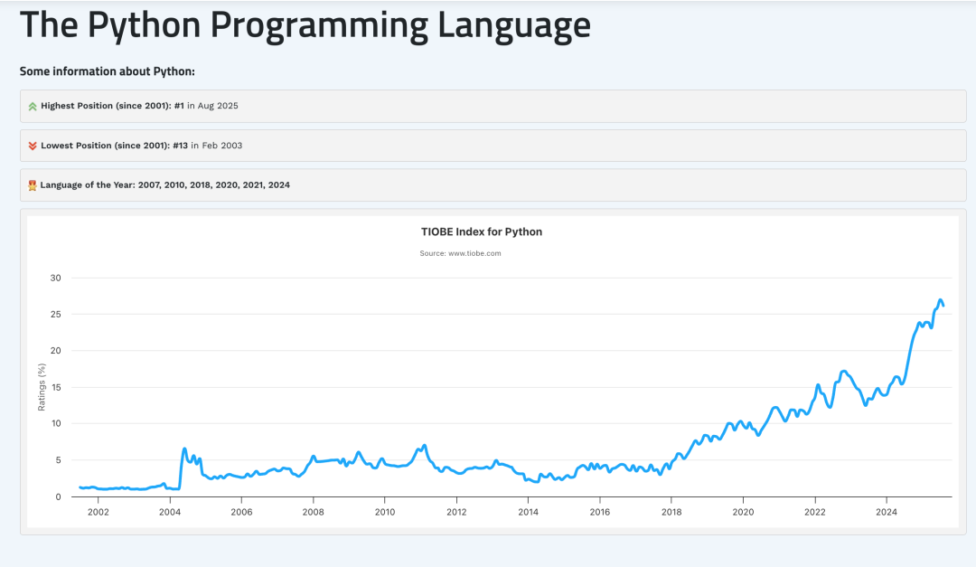 August 2025 Programming Language Rankings: Python Soars with AI Programming Assistants!
