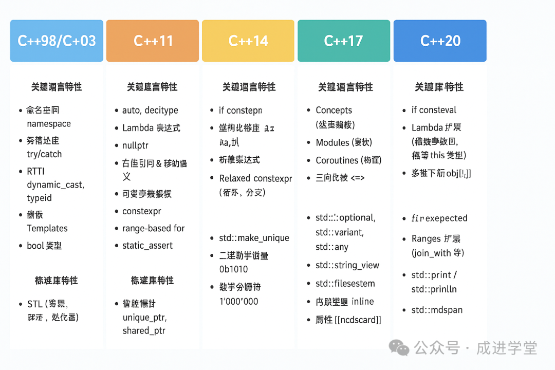 Comparison of Features Across C++ Versions from C++98 to C++23