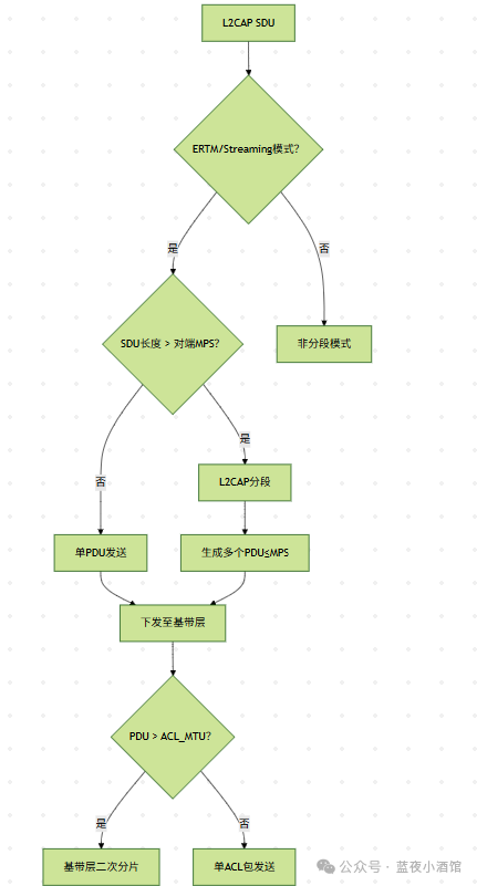 Analysis of the L2CAP Protocol in the Zephyr Bluetooth Stack