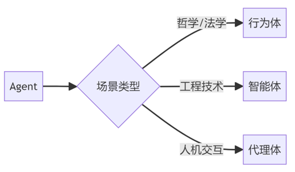 Research on the Translation Controversy of Artificial Intelligence Agents and Its Philosophical and Legal Significance