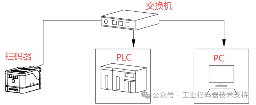 EtherNet/IP Communication Instructions for Huichuan PLC AC702 and Newland Industrial Barcode Scanner
